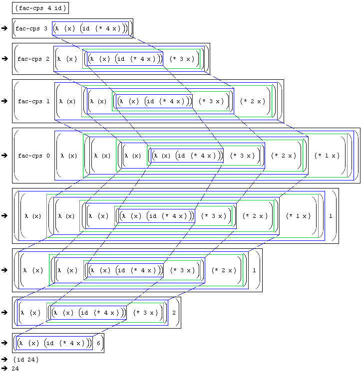 CPS evaluation